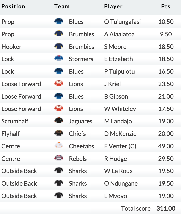 Super Rugby Fantasy: Round 1 Top Scorers